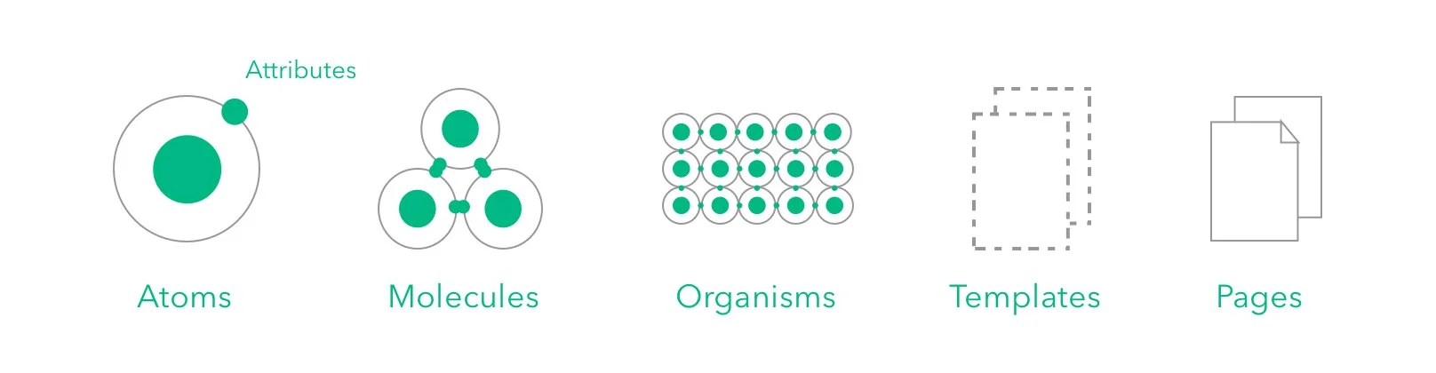 Diagram illustrating design components labeled as "Atoms," "Molecules," "Organisms," "Templates," and "Pages," each represented by different icon-like symbols. "Attributes" is connected to "Atoms."