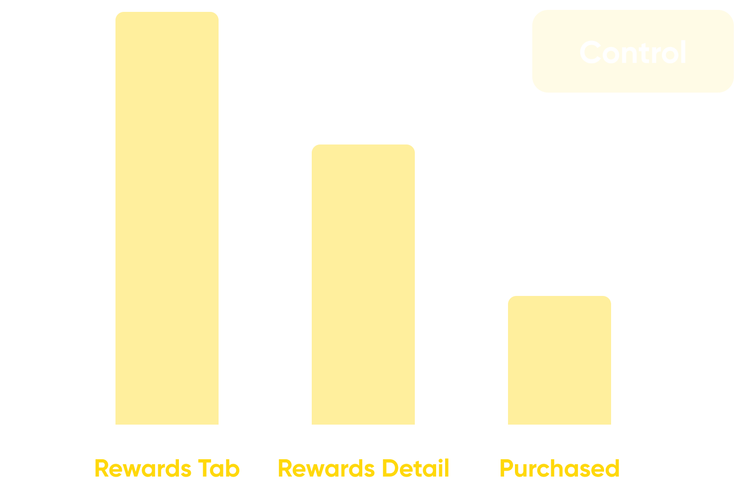 Bar chart showing percentages for Rewards Tab, Rewards Detail, and Purchased, with all bars labeled as Control in yellow.