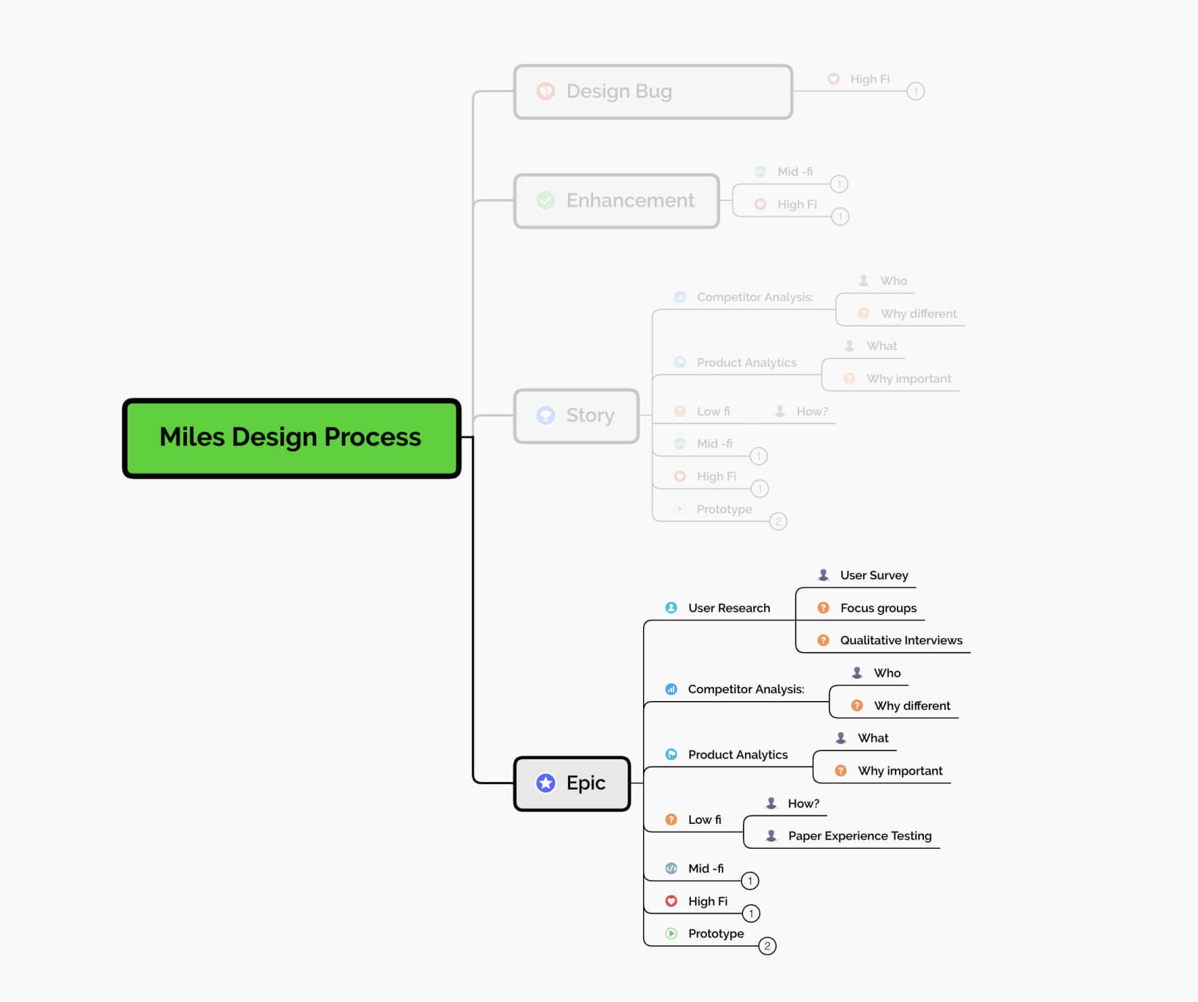 Flowchart titled "Miles Design Process" displaying a hierarchical structure. Main branches include "Design Bug," "Enhancement," "Story," and detailed view of "Epic." Epic consists of subcategories: User Research, Competitor Analysis, Product Analytics, with steps like User Survey, Focus Groups, Qualitative Interviews, and various prototype fidelity levels.
