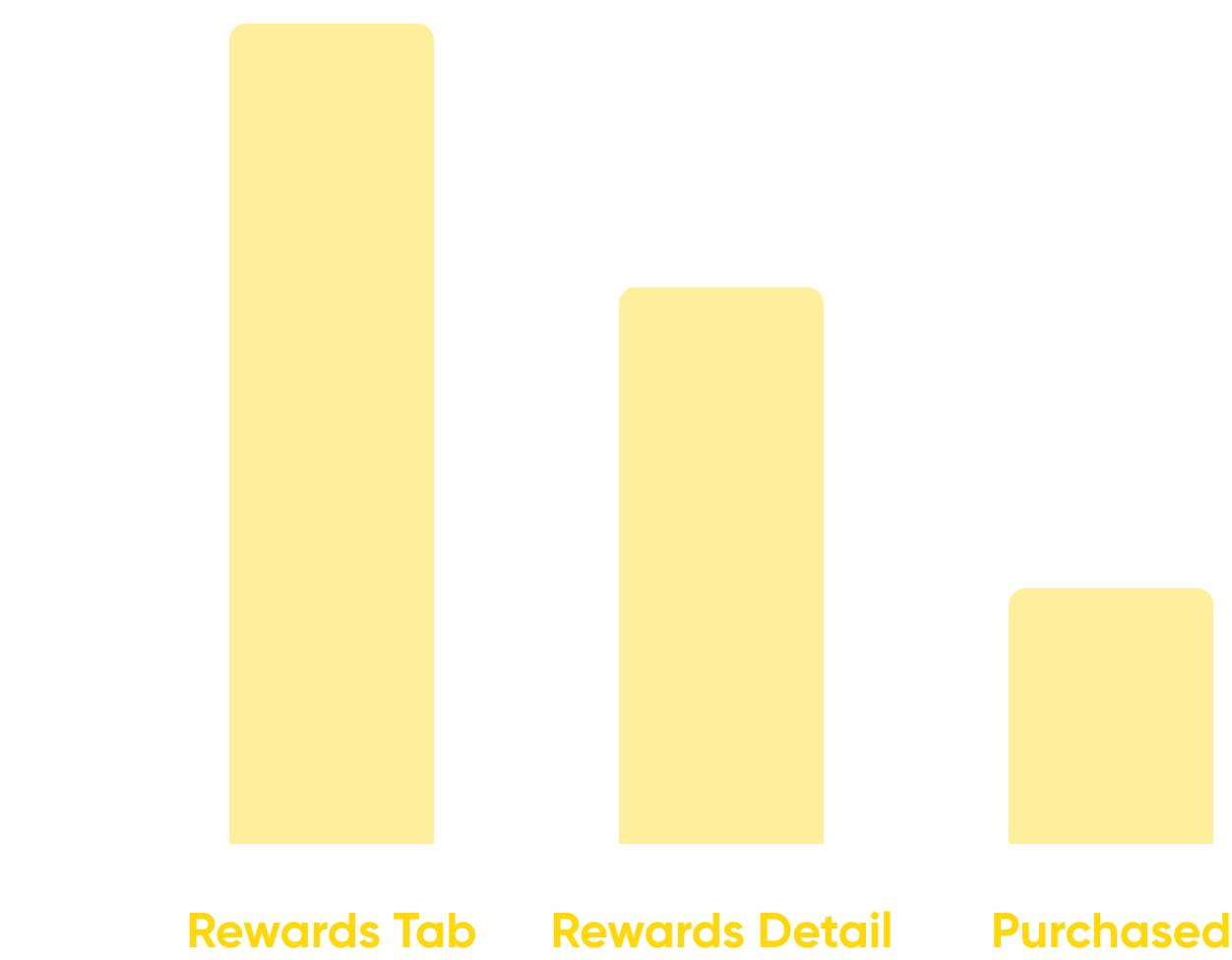 Bar chart showing percentages of user interaction stages: Rewards Tab at 100%, Rewards Detail at approximately 80%, and Purchased at about 30%, all in yellow against a black background.