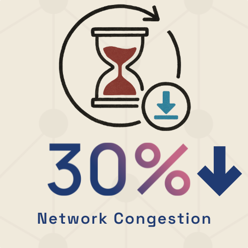 An icon of an hourglass with a downward arrow and a 30% decrease sign, indicating network congestion.