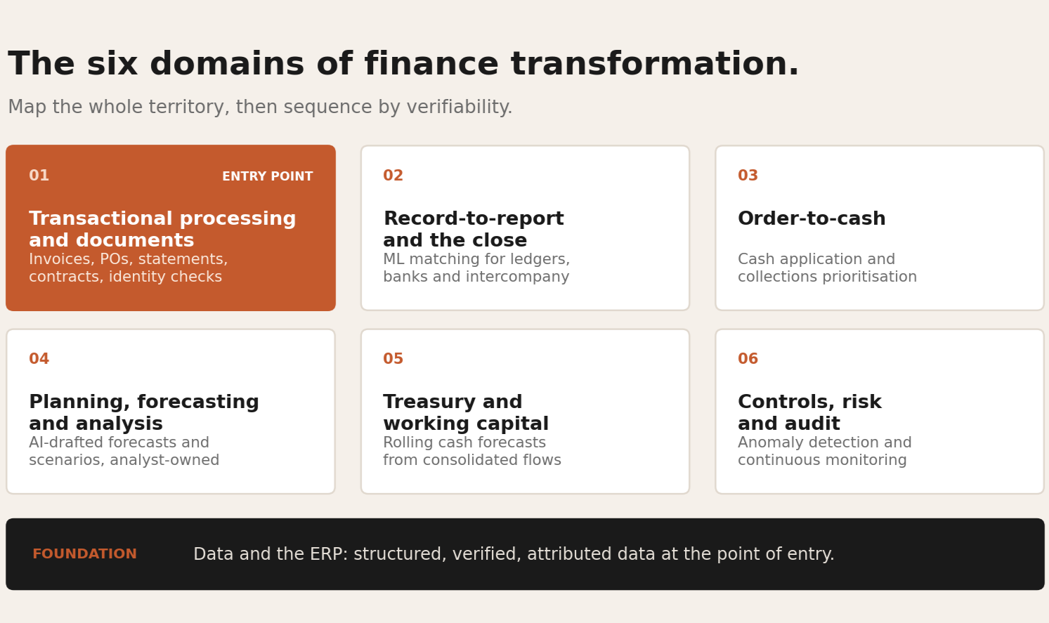 Digital transformation in finance: from documents to decisions.