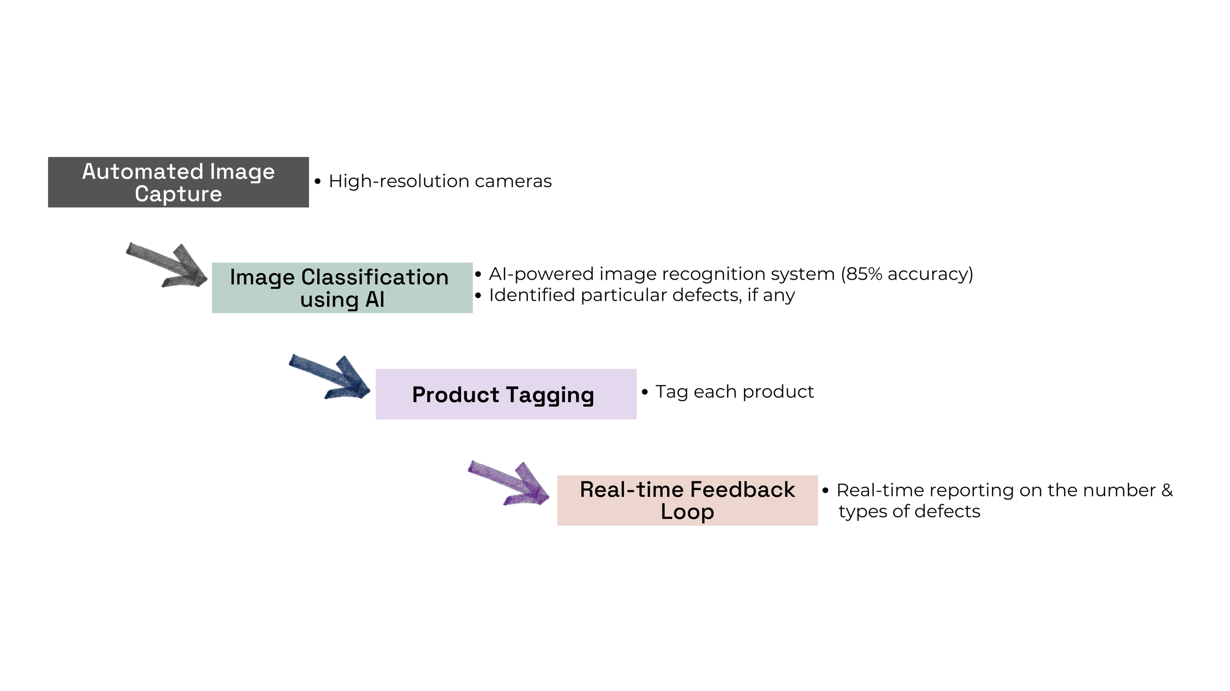 Flowchart illustrating an automated image recognition system: starting with high-resolution cameras, then AI-powered image classification, followed by product tagging, and ending with real-time feedback loop for defect reporting.