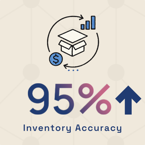 Graphic showing inventory accuracy at 95% with icons of a dollar sign, an open box, and upward bars.