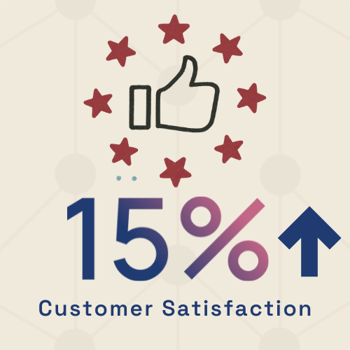 Graphic showing a thumbs-up icon surrounded by red stars, with text indicating 15% customer satisfaction increase.