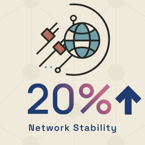 Illustration of a satellite orbiting the earth with an upward arrow, and text indicating a 20% increase in network stability.