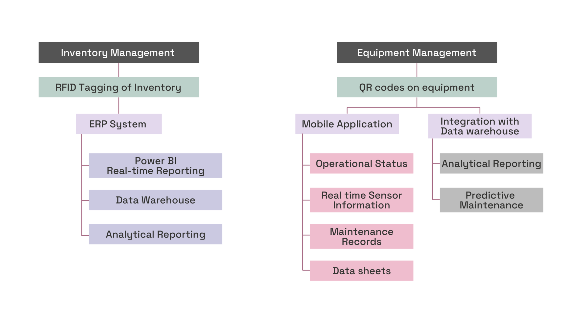 Flowchart comparing inventory management and equipment management systems, showing RFID tagging, ERP, Power BI, and data warehouse on the inventory side, and QR codes, mobile apps, data integration, and analytics on the equipment side.