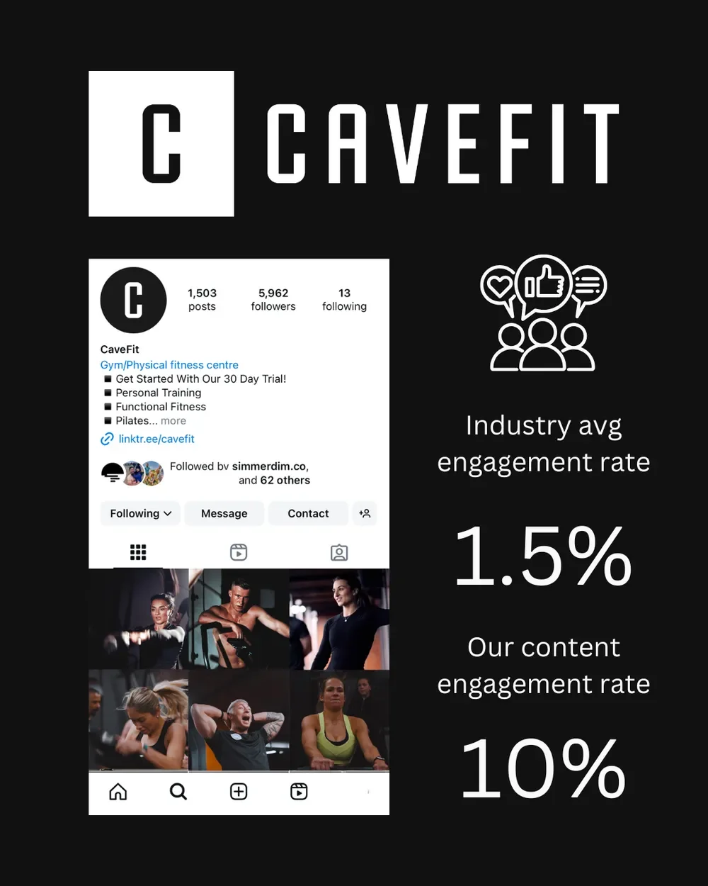 Promotional graphic for CaveFit gym showing Instagram profile, logo, and engagement rates. Includes profile stats with 1,503 posts, 5,962 followers, and 13 following. Highlights a comparison between industry average engagement rate of 1.5% and CaveFit's rate of 10%. Features images of people working out in the gym.