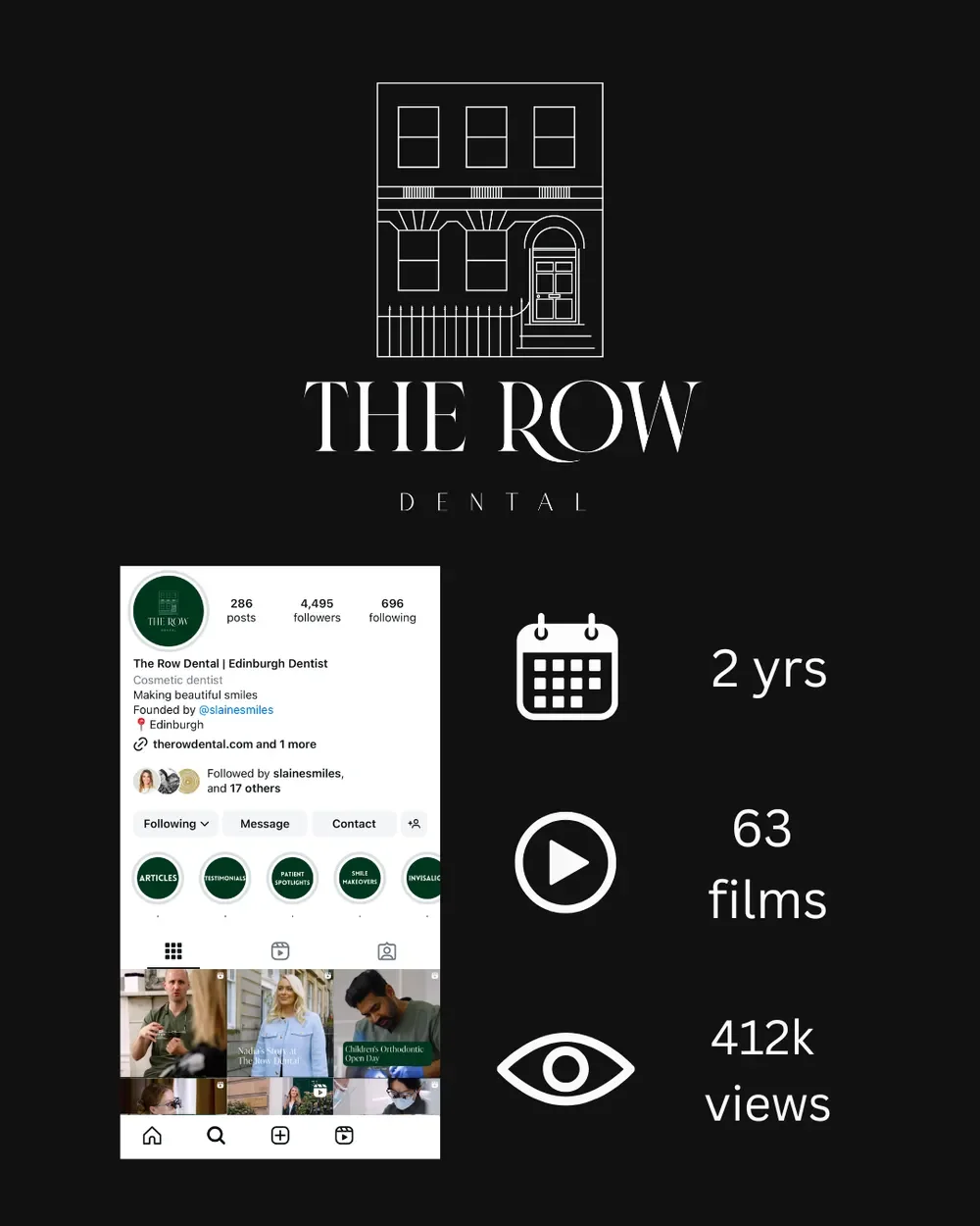 Black background with The Row Dental logo depicting a building sketch and text. Below, an Instagram profile with 286 posts, 4,495 followers, and 696 following is shown. Highlights include categories like Articles and Patient Spotlights. Icons and text on the right indicate 2 years, 63 films, and 412k views.
