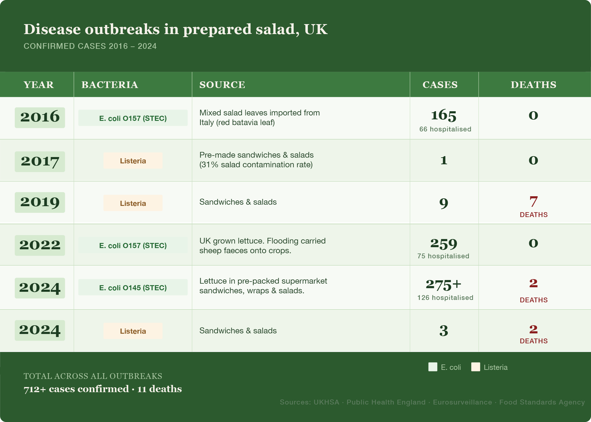 Table showing disease outbreaks of E.coli, Listeria & Salmonella in UK salad bags 2016 to 2026