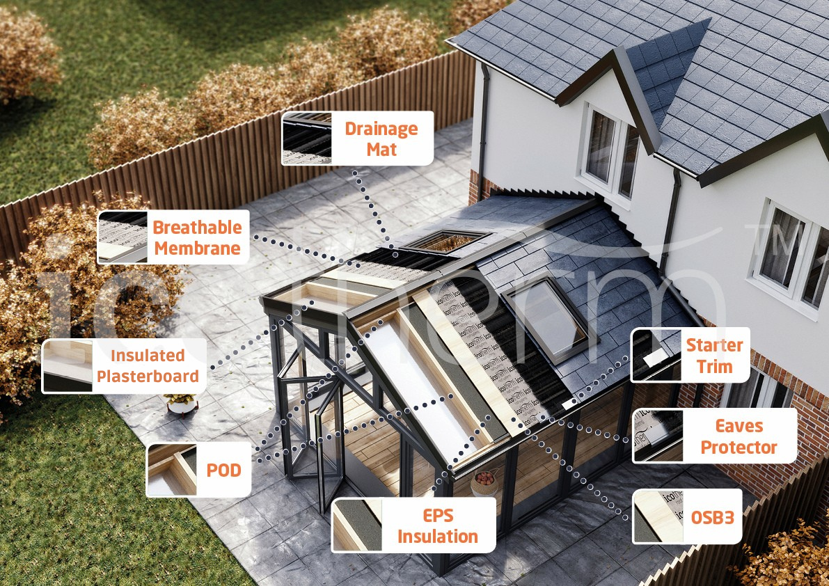 An aerial view of a house with a fitted sunroom or extension under construction, showing various building materials labeled including drainage mat, breathable membrane, insulated plasterboard, POD, EPS insulation, starter trim, eaves protector, and OSB board.