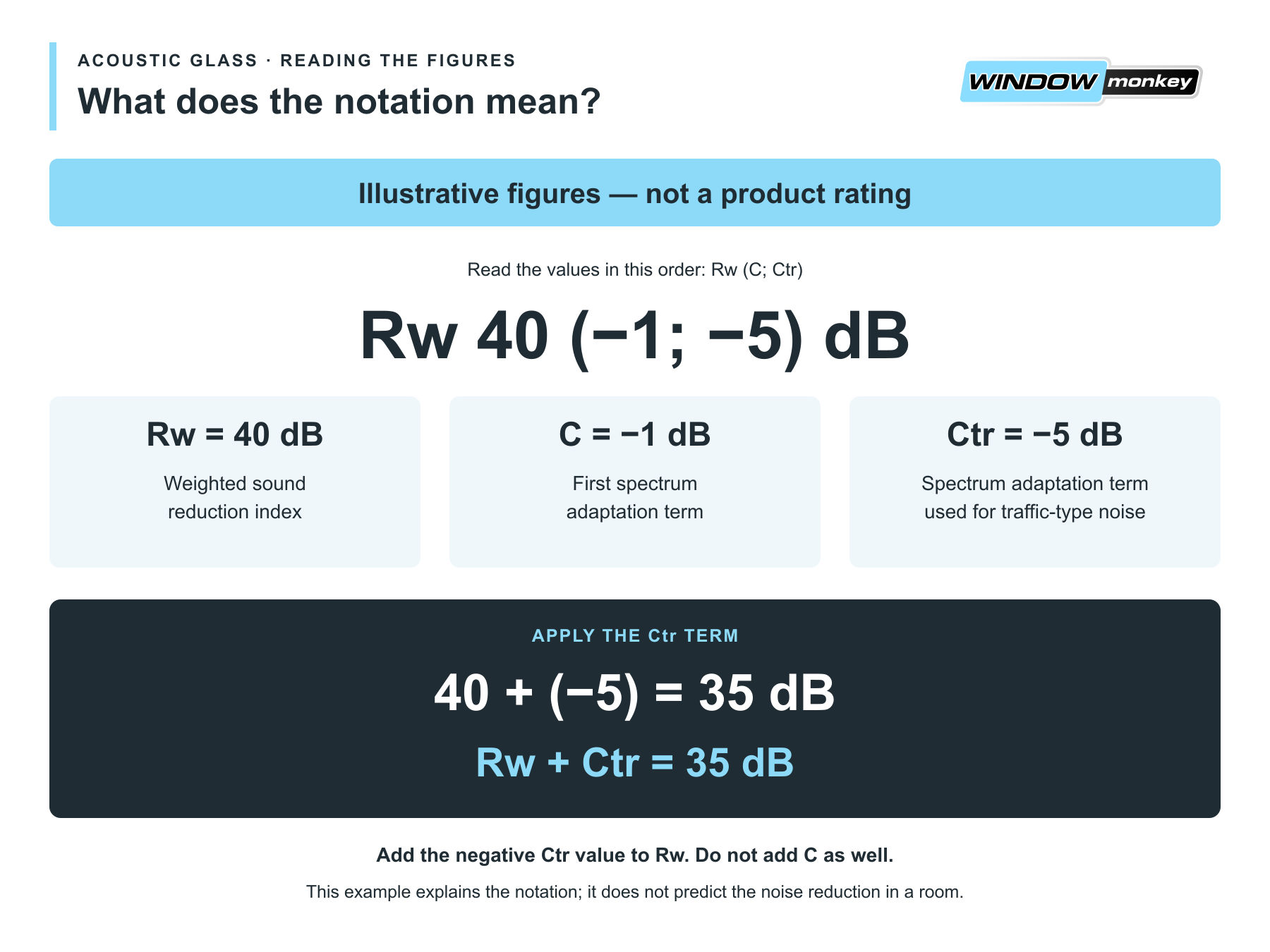 Illustrative acoustic rating showing how Rw 40 and Ctr minus 5 give an Rw plus Ctr value of 35 decibels