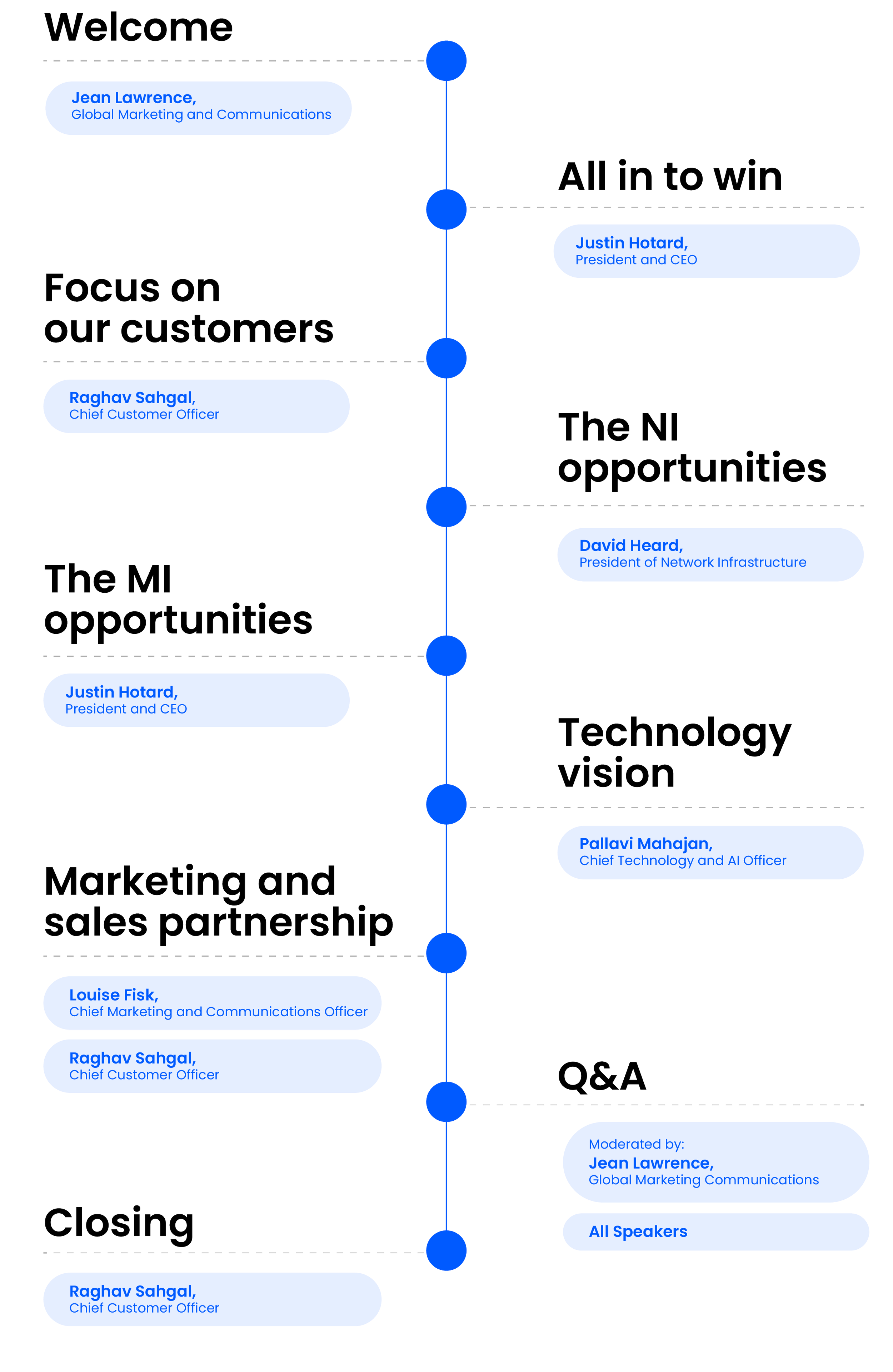 A corporate presentation slide with a timeline agenda, including points like welcome, focus on customers, opportunities in the NI and MI regions, technology vision, marketing and sales partnership, Q&A, and closing.