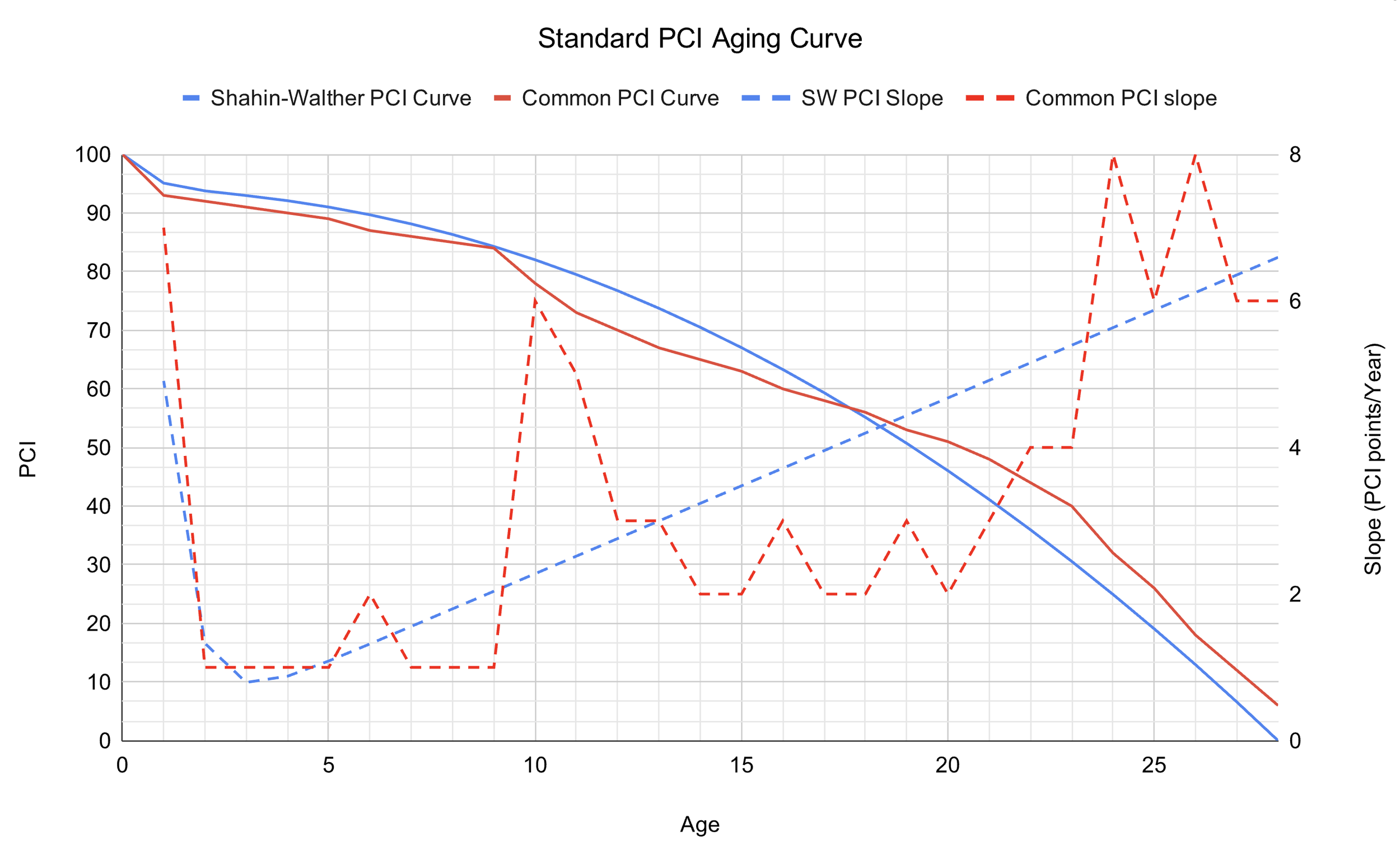 Your Starting PCI Changes Everything: Understanding the Pavement Aging Curve