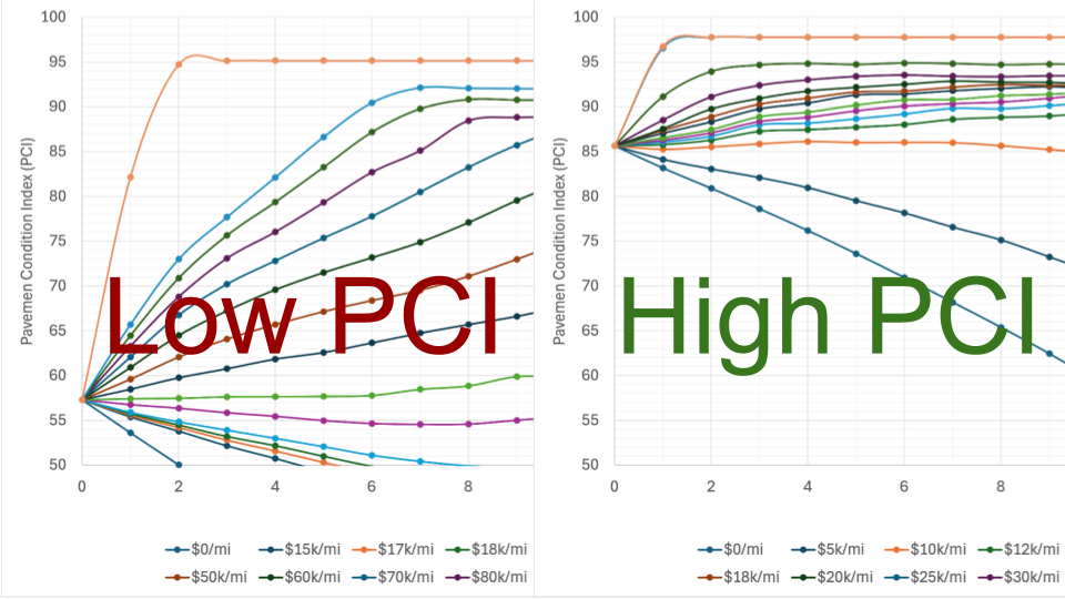 What It Really Costs to Maintain a 56 PCI City vs. an 85 PCI City