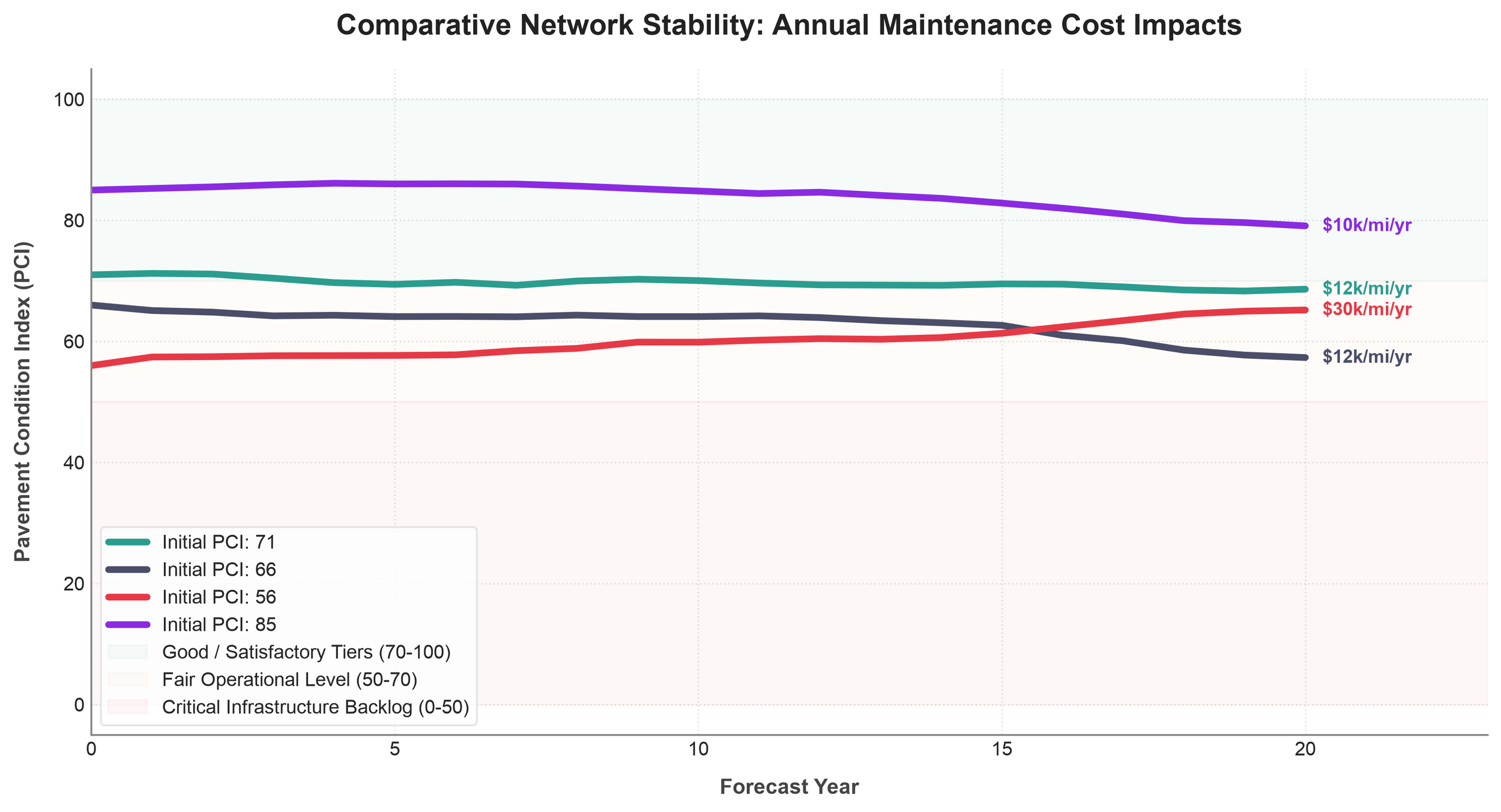The PCI Plateau: Why Some Cities Pay Twice as Much Just to Stand Still