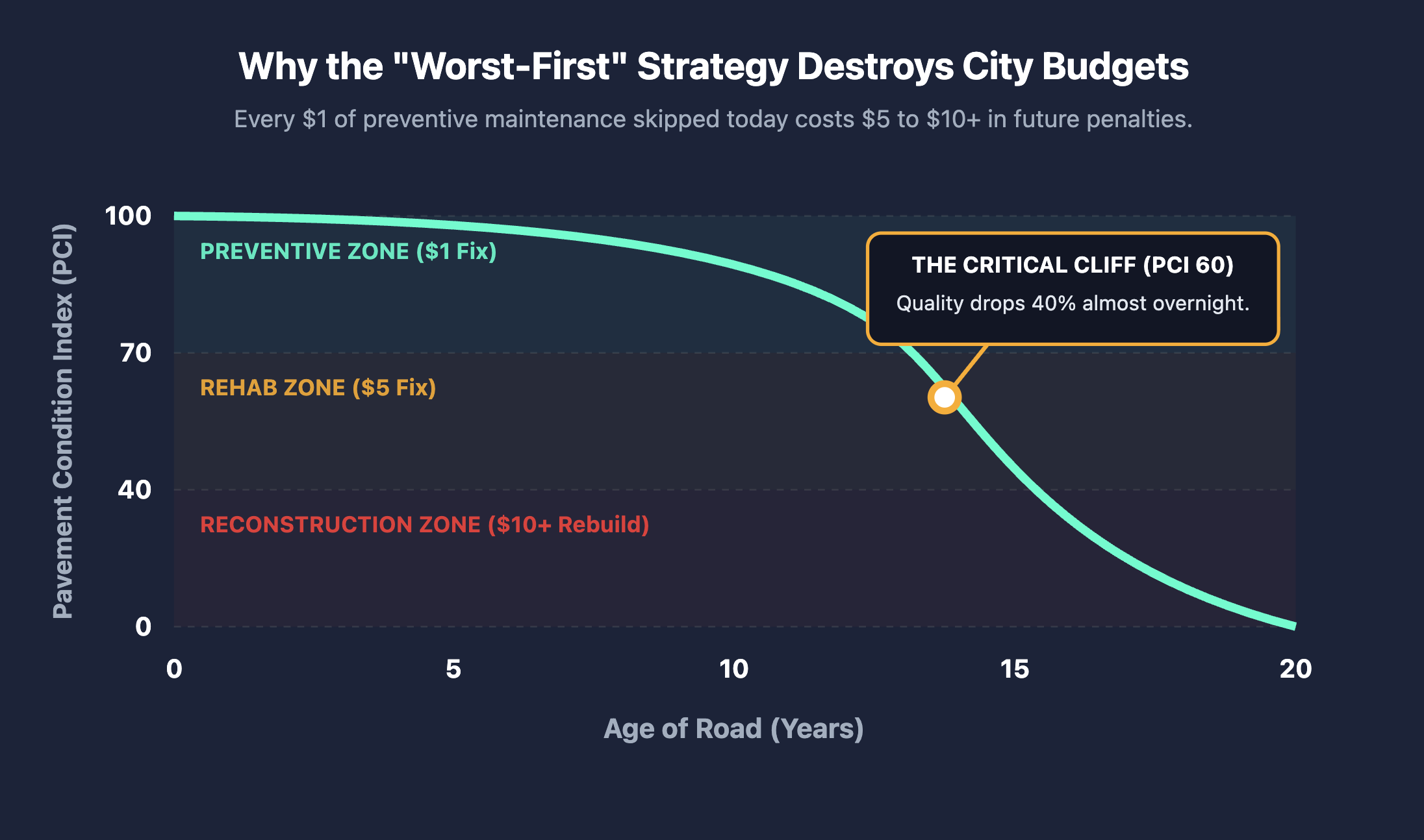 How to Explain the Pavement Deterioration Curve to an Elected Official