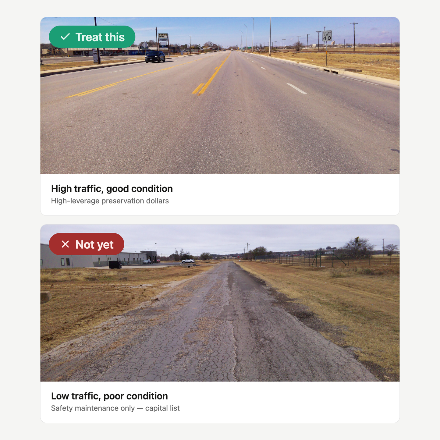High traffic, good roads should take priority over low traffic, poor roads