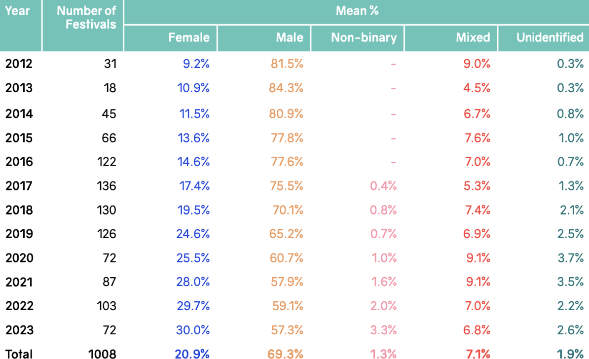 Redesigning the Lineup: Gender, Power, and Electronic Music