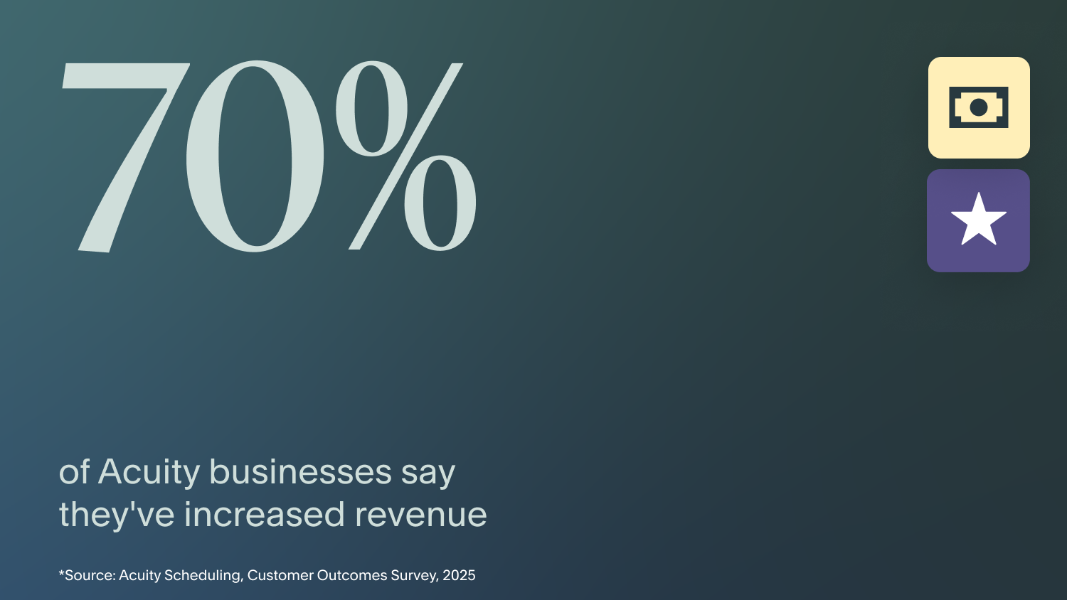 70% of Acuity businesses have increased revenue