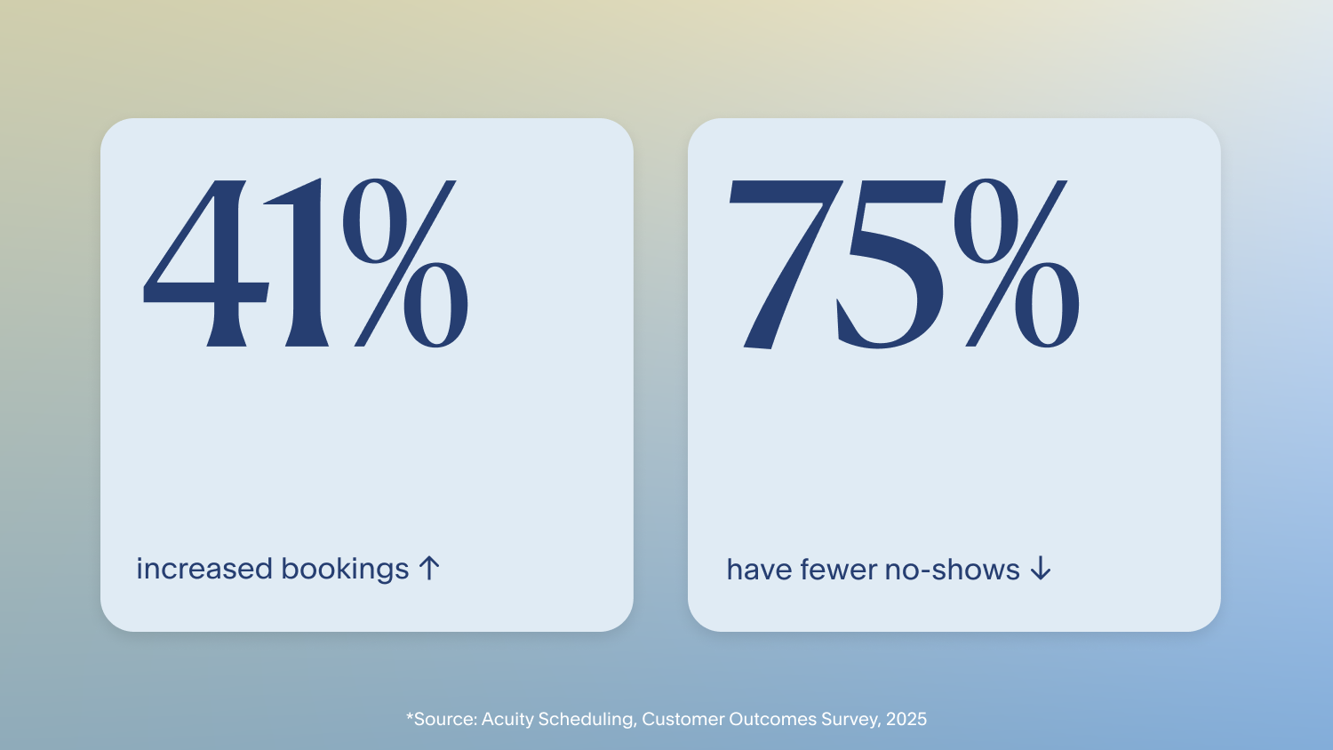 75% of businesses reduced no-shows and 41% increased bookings with Acuity Scheduling