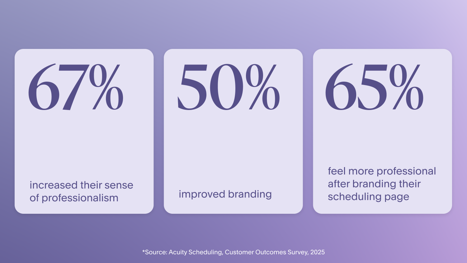 67% of businesses increased professionalism, 50% improved branding, and 65% feel more professional with a branded booking page