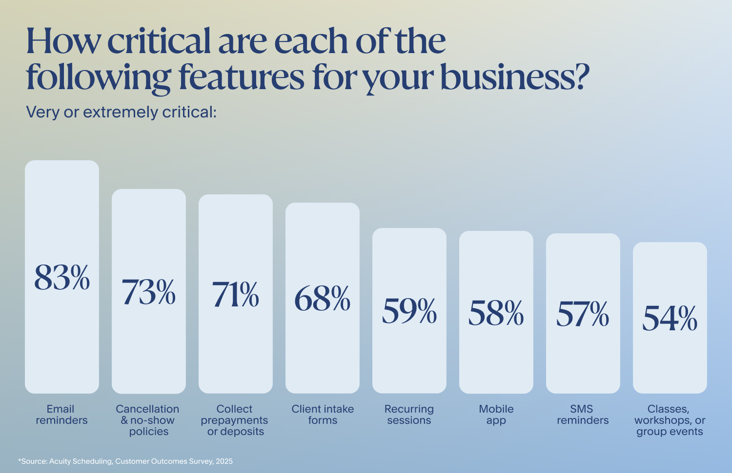 Bar chart that shows which scheduling features are rated as critical for businesses