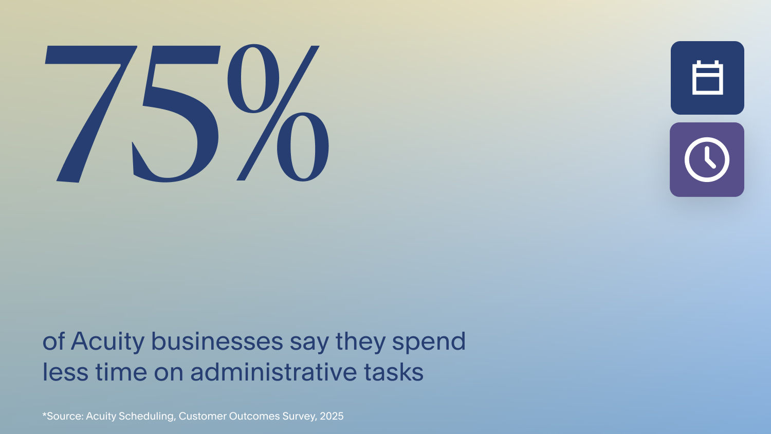 75% of businesses spend less time on admin tasks with Acuity Scheduling