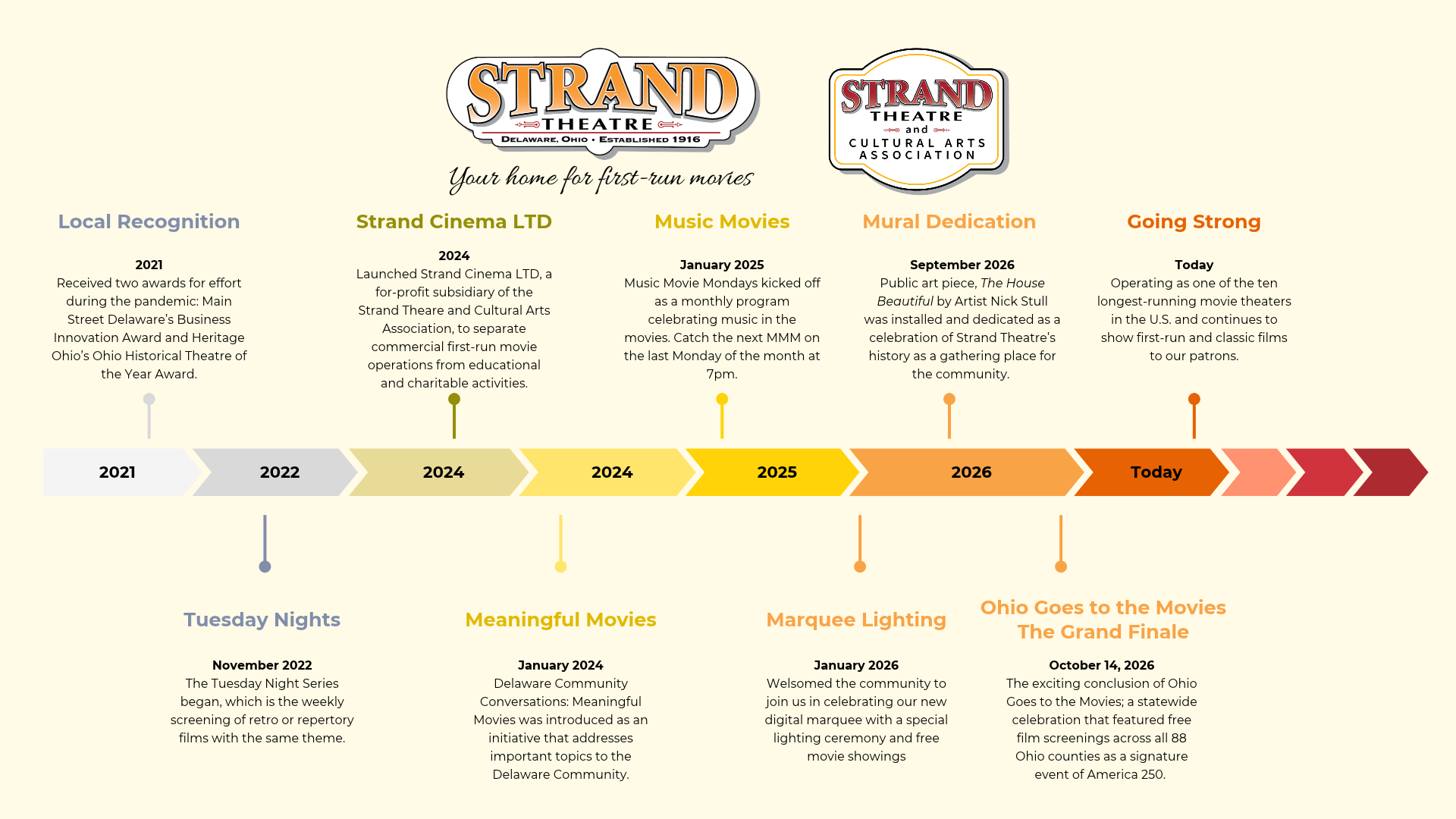 The Strand Theatre Timeline 10_2026.png