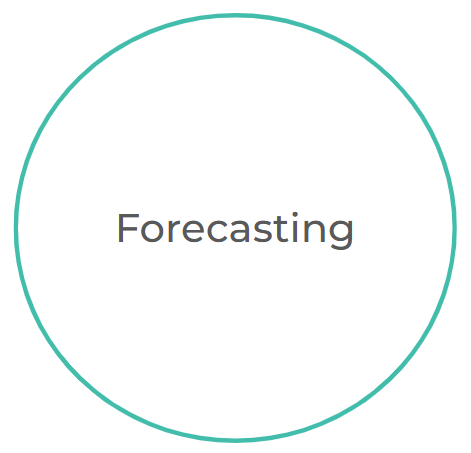 A circle with the word 'Forecasting' inside in black font.