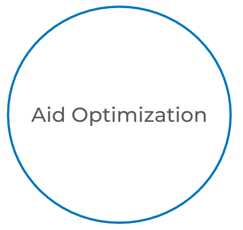 Circle with the text 'Aid Optimization' inside.