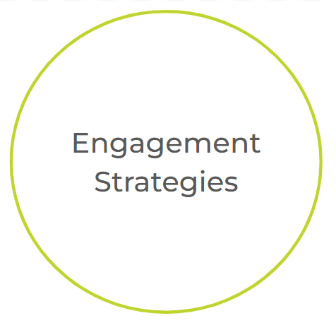 A diagram with a large circle outline, containing the text 'Engagement Strategies' in the center.