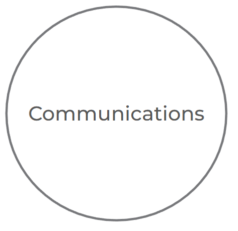 A circle with the word 'Communications' inside.