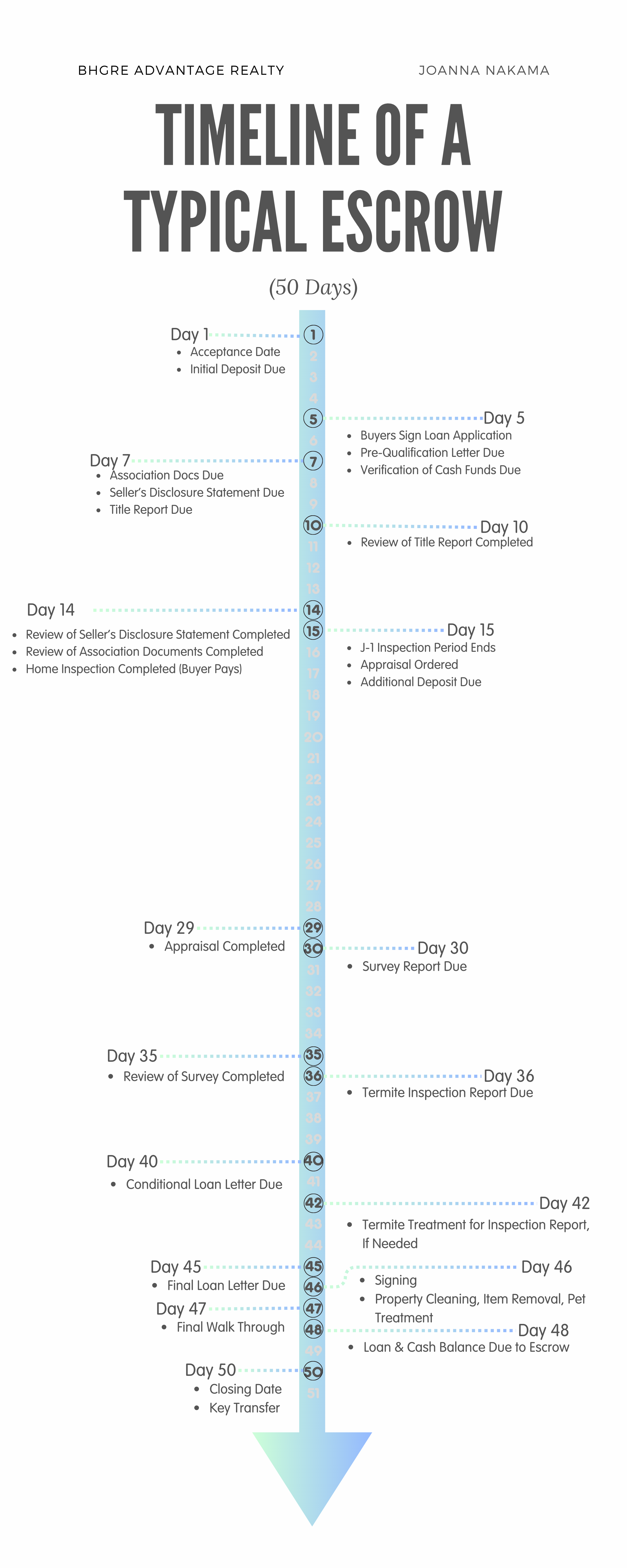 Hawaii Escrow Timeline — Joanna Nakama