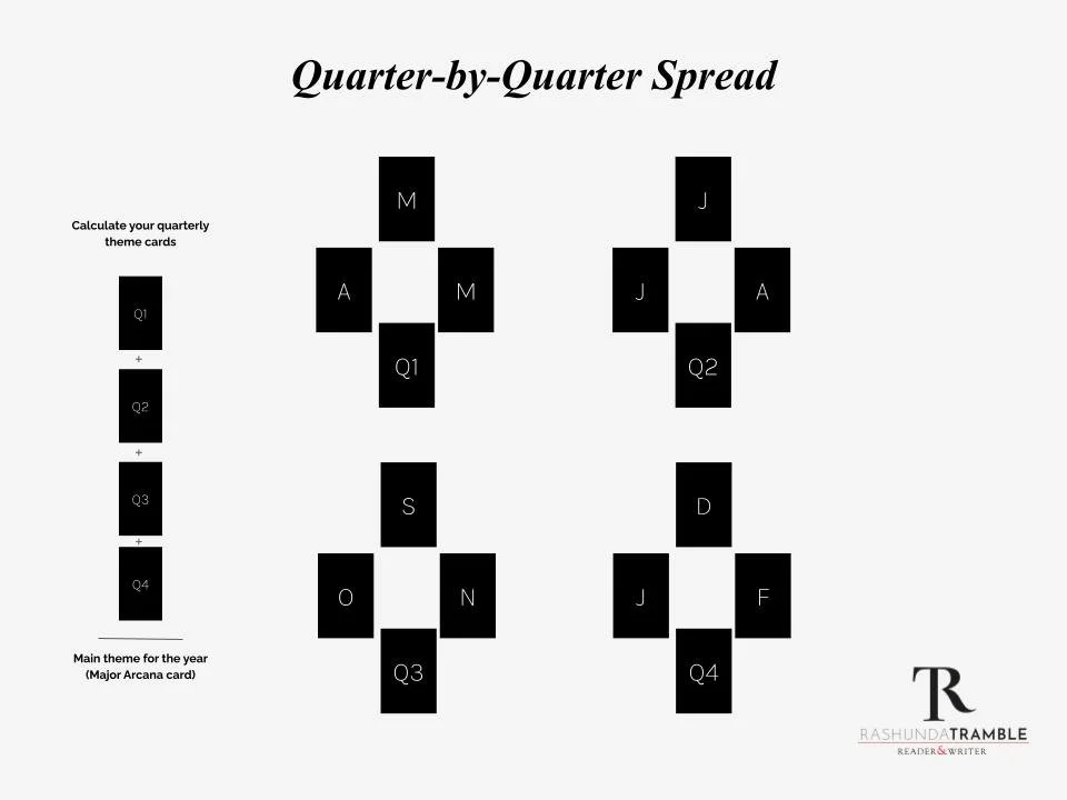 First Quarter Graph The Quarter-by-Quarter spread — RASHUNDA TRAMBLE