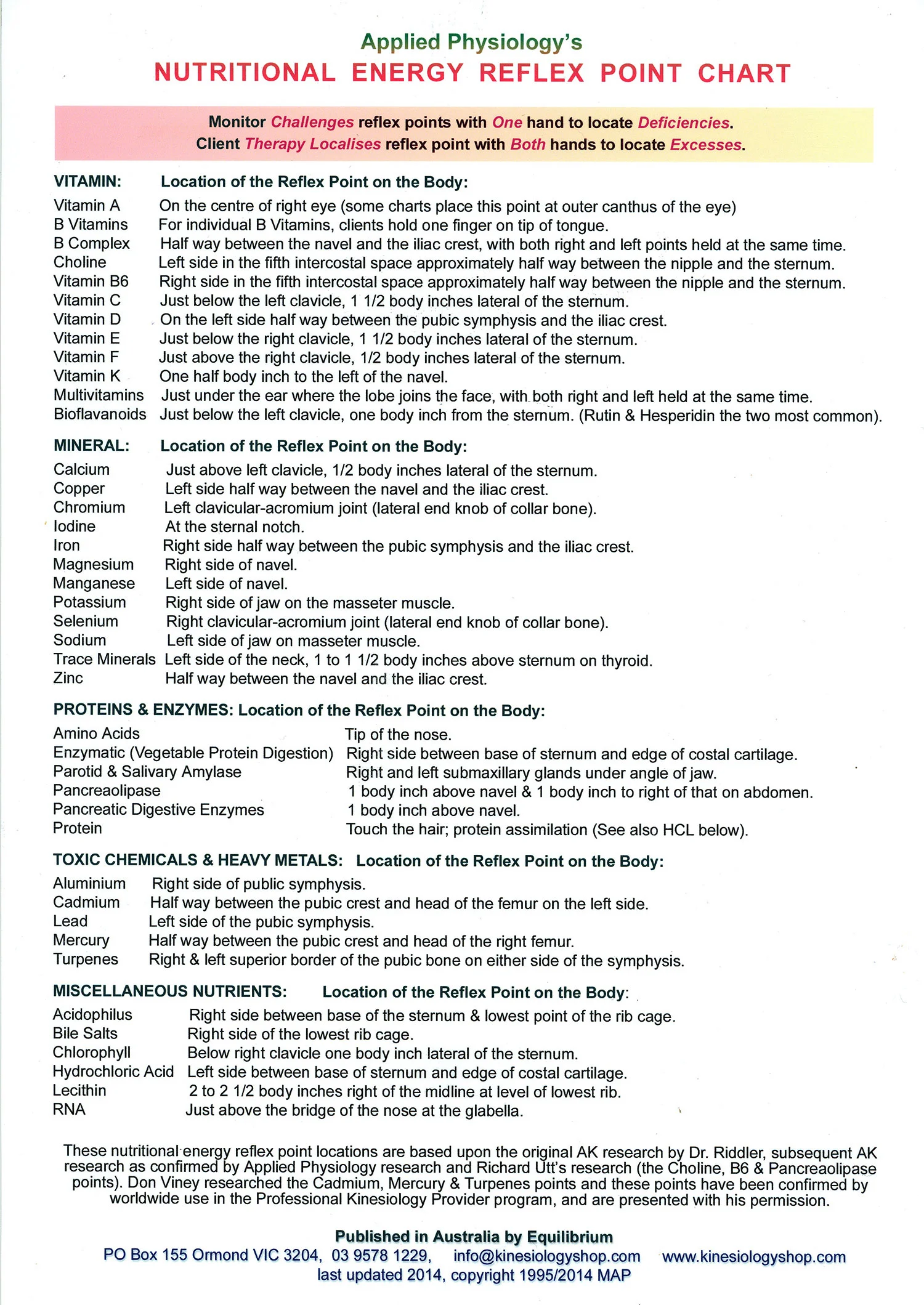 Kinesiology Nutrition Chart