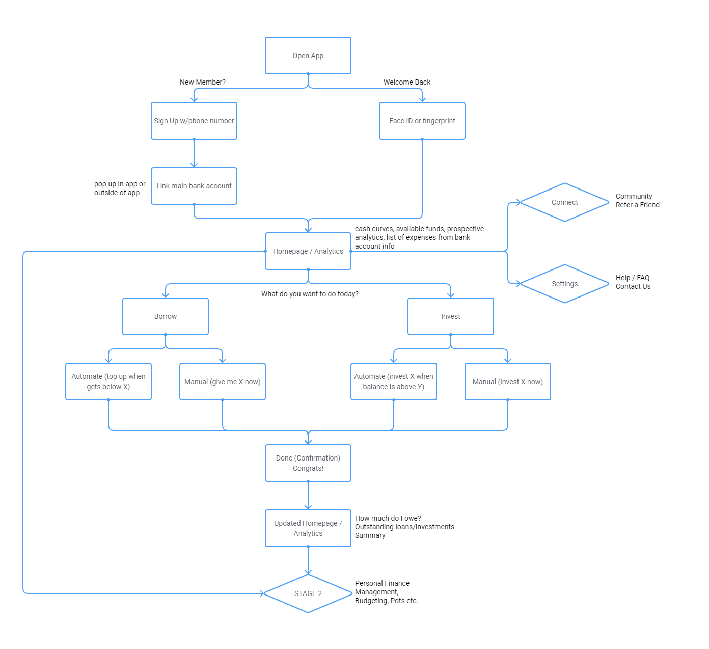 Proposed user journey diagram