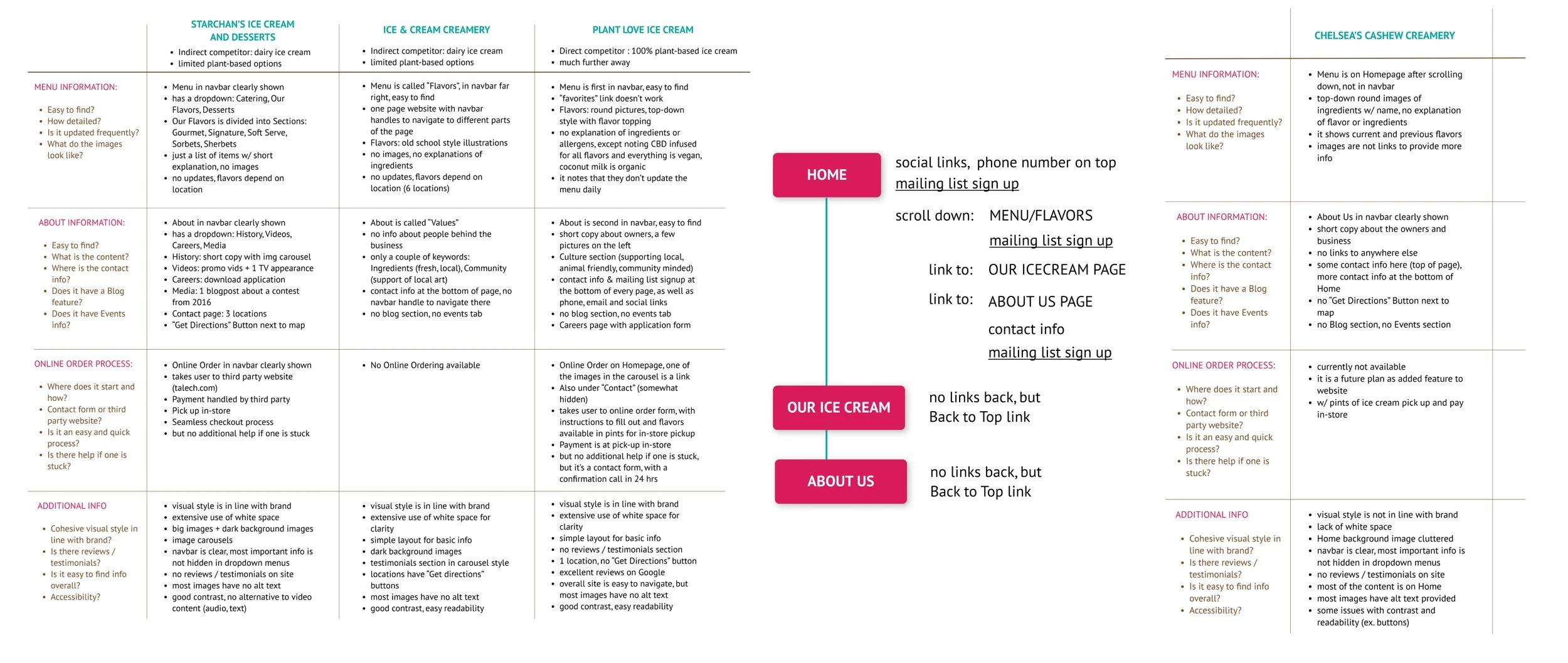 Competitor analysis vs. current website
