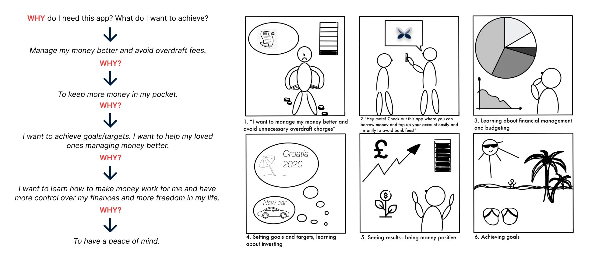 Why Questions diagram and FinHive storyboard