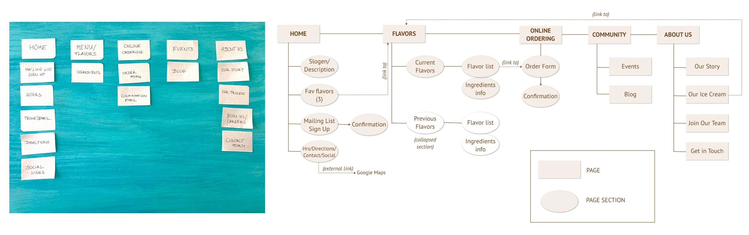 Proposed information architecture and sticky notes and in digital form