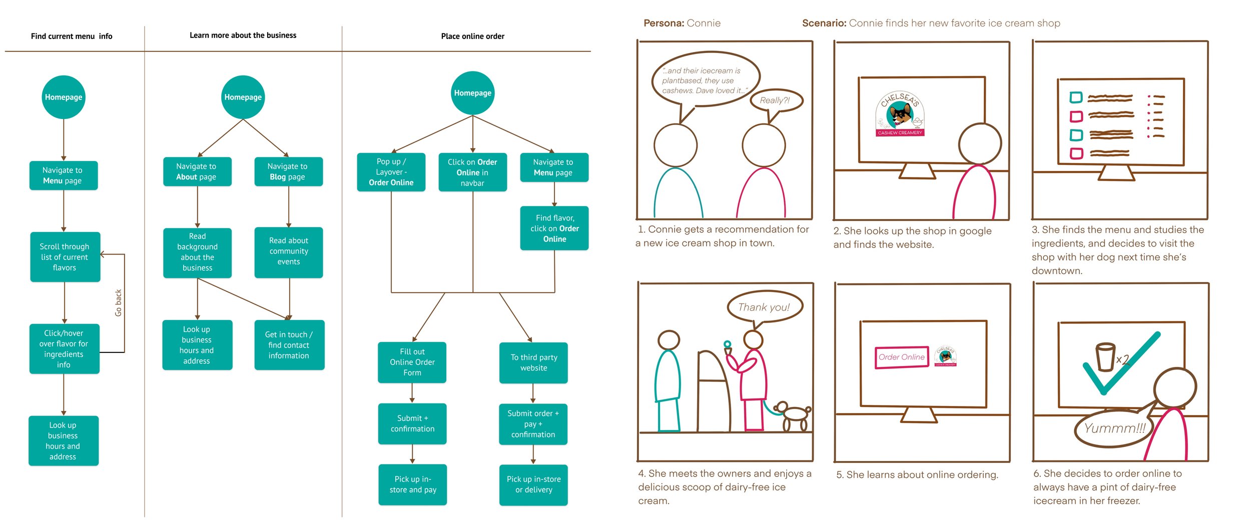 Current website information architecture and a storyboard