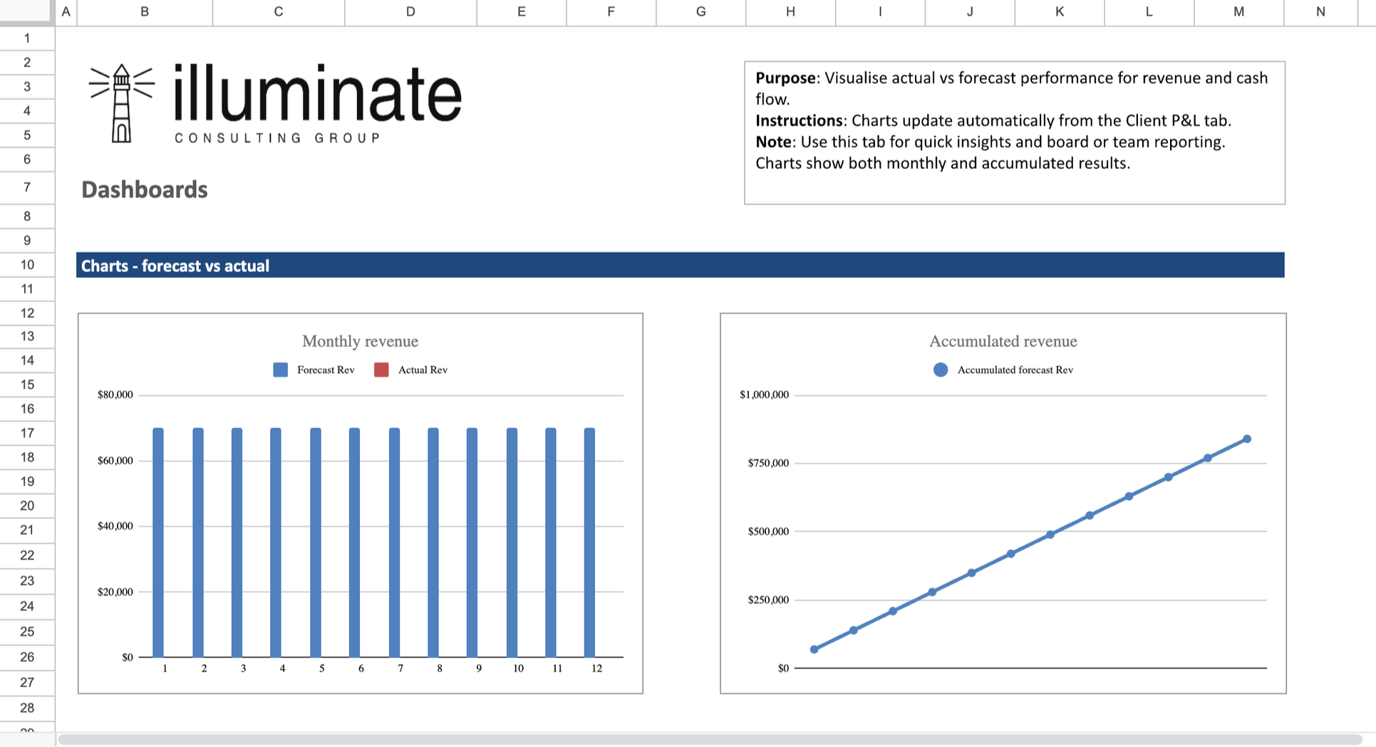 Dashboard screenshot of Illuminate Consulting Group showing two charts: a bar chart titled 'Monthly revenue' with blue forecast revenue bars and red actual revenue bars for each month, and a line chart titled 'Accumulated revenue' with a blue line representing forecasted cumulative revenue.