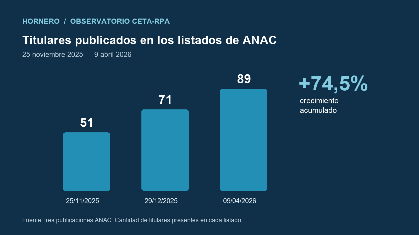 Observatorio CETA-RPA: un crecimiento del 74,5% en los listados de ANAC