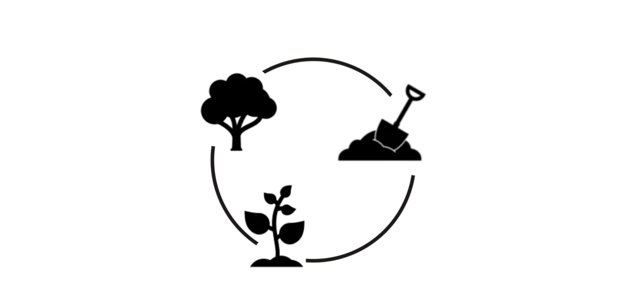 Ein zirkulärer Kreislauf mit vier Symbolen: ein Baum, eine Schaufel im Boden, eine Pflanze und eine Wasserquelle, die miteinander verbunden sind.