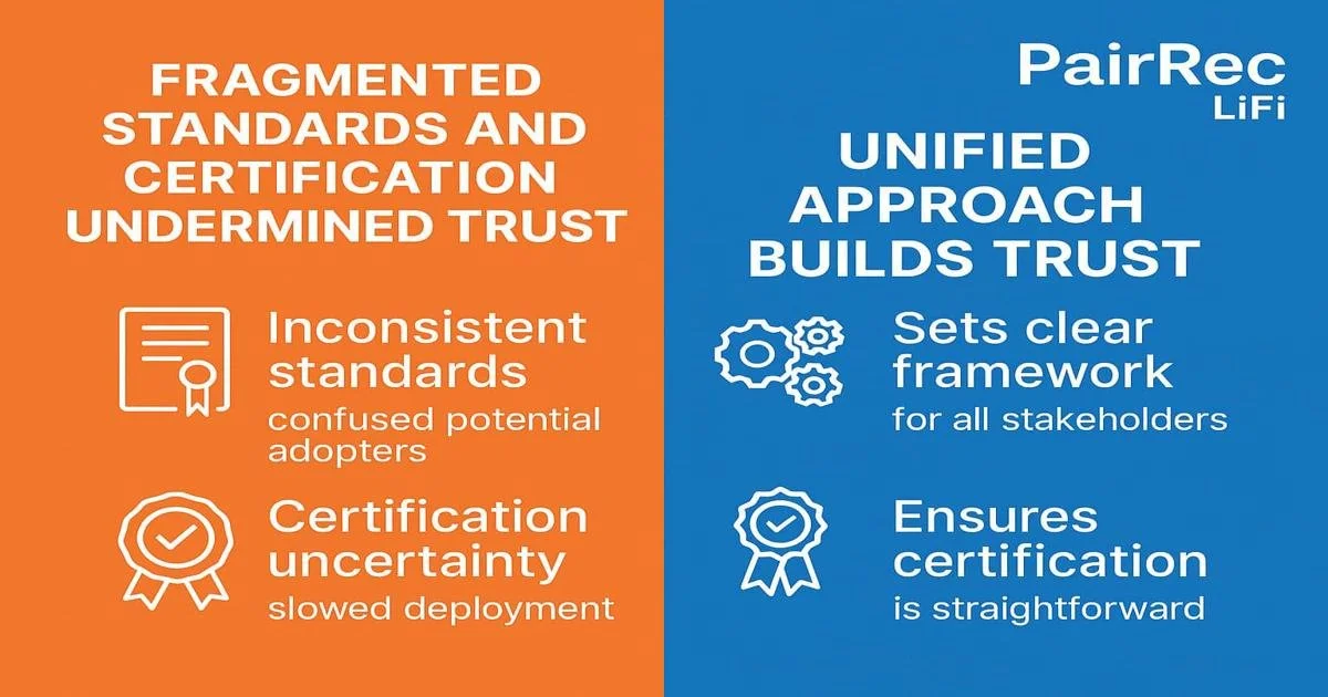 Split-screen-infographic-by-PairRec-LiFi-showing-fragmented-standards-and-certification-uncertainty-   9.2.25.jpg