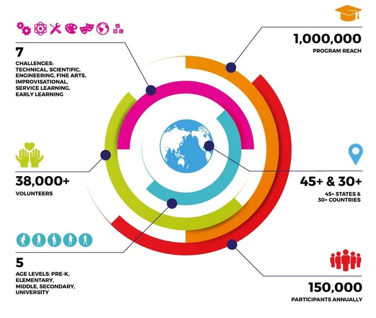 What Is DI California Destination Imagination what-is-di-california-destination-imagination