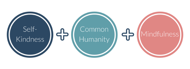 3 Components of Self-Compassion - self-kindness, common humanity, and mindfulness.