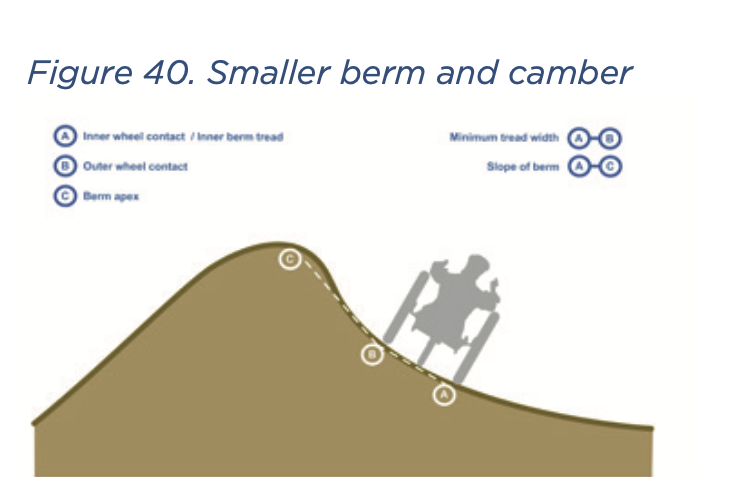 Camber (In-or-Out Slope)