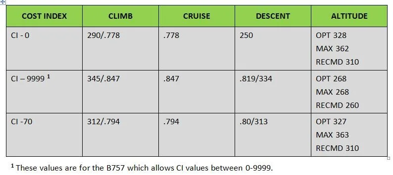 Cost Index (CI) Explained — Flaps 2 Approach - Boeing 737 Simulator project