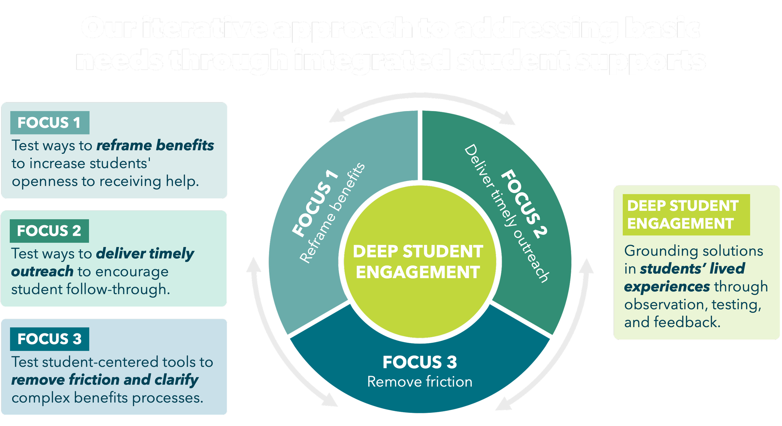 Our iterative approach to addressing basicneeds through integrated student supports